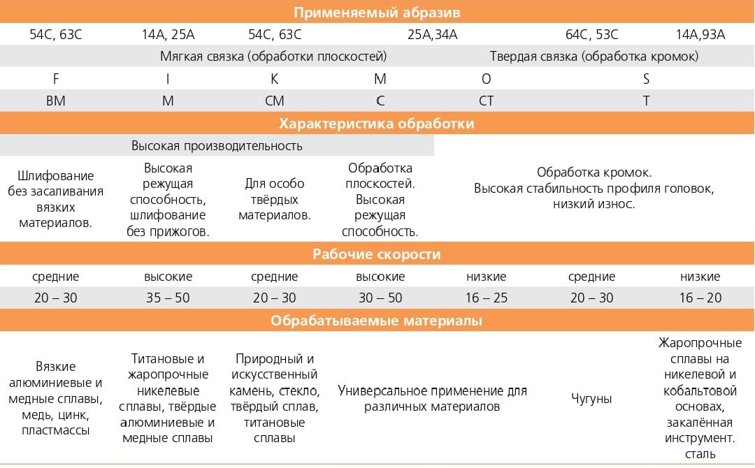 Применение абразивных головок Применение